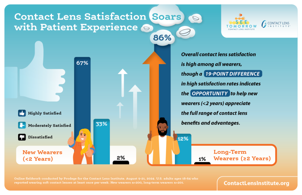 Contact Lens Institute- Contact lens satisfaction