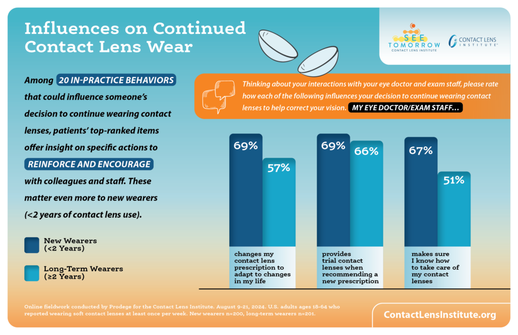 Contact Lens Institute- Influences on continued wear