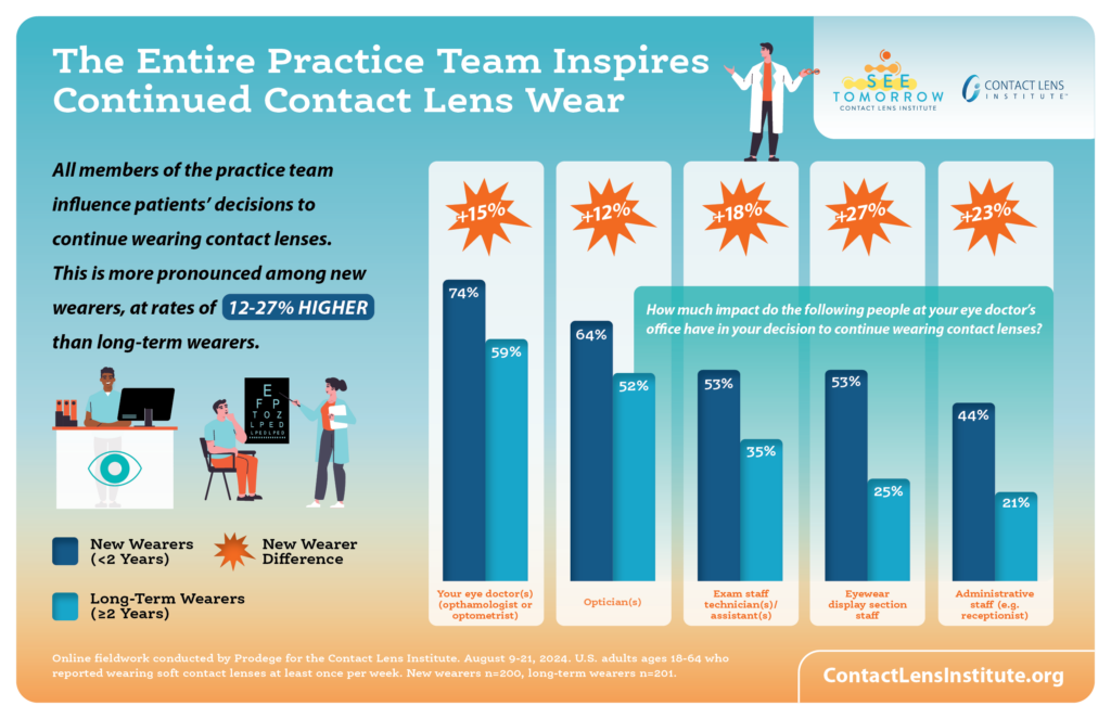 Contact Lens Institute -Practice Team Influence