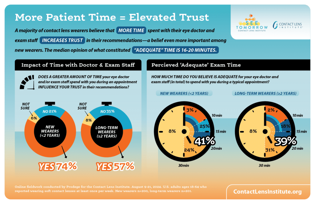 Contact Lens Institute - Exam time trust